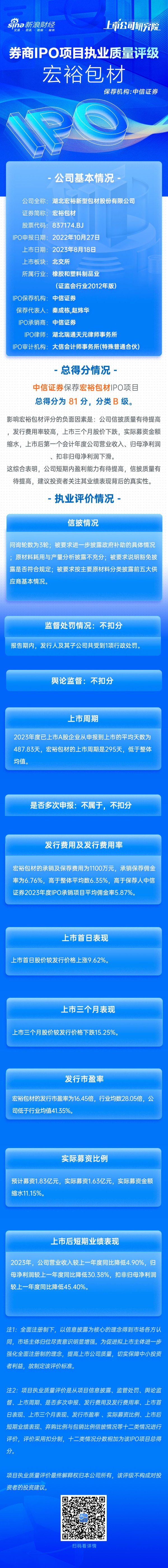 配资炒股开户 中信证券保荐宏裕包材IPO项目质量评级B级 上市首年扣非净利大降45%