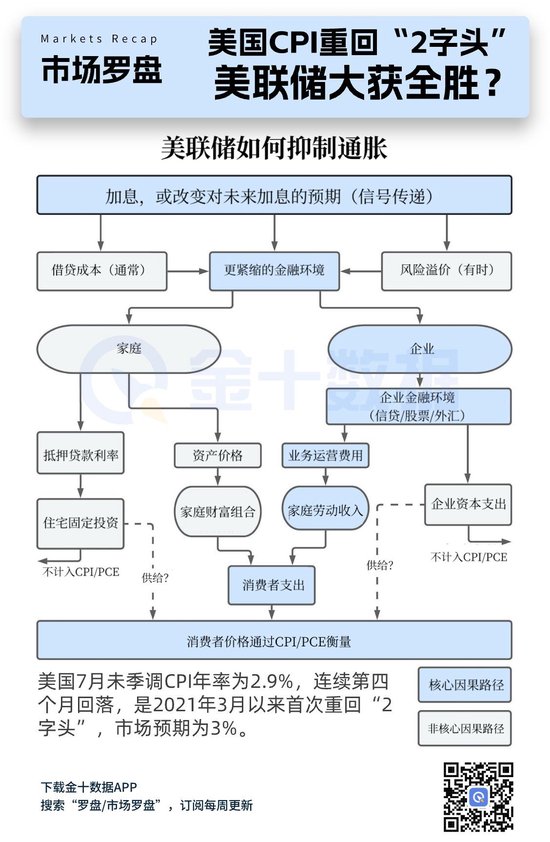 股票配债如何购买 CPI重回“2字头”，美联储是怎么做到的？