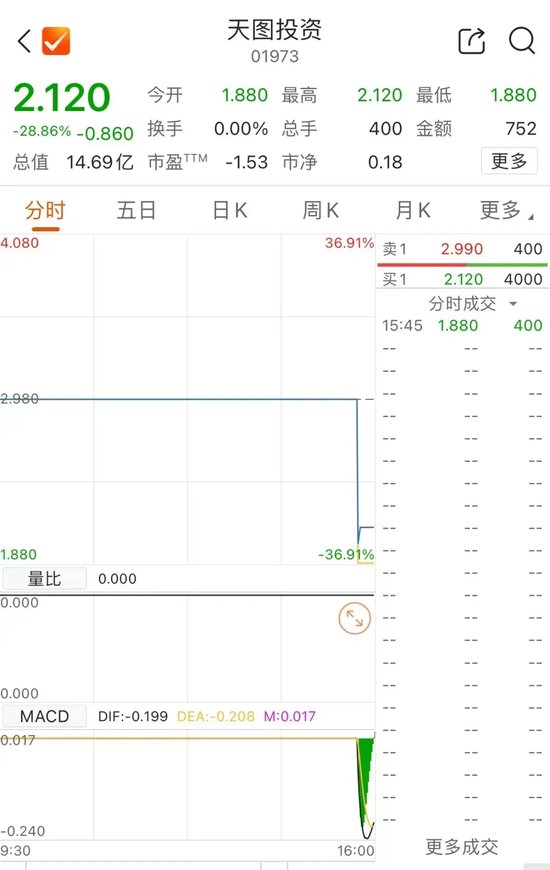 前程无忧股票配资 大跌28.86% 全天仅成交一手