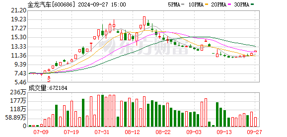 股票配资有什么好处 知名游资小鳄鱼再度出手豪买 两连板的金龙汽车又快新高了？