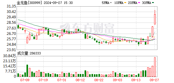 炒股股票配资网站 金龙鱼股价距破发仅差0.13元 股民不再看好曾经的“油中茅台”吗？