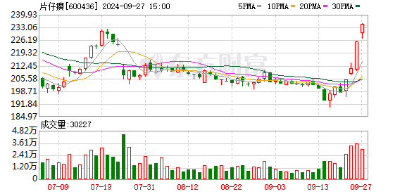 股市配资 买了一家营收为0的公司 片仔癀收到上证所监管函